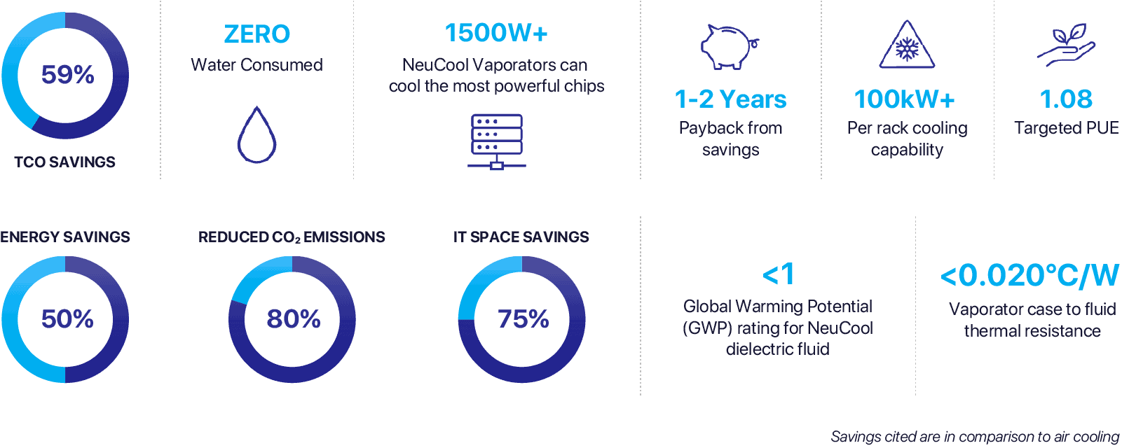 NeuCool Delivers Measurable Results